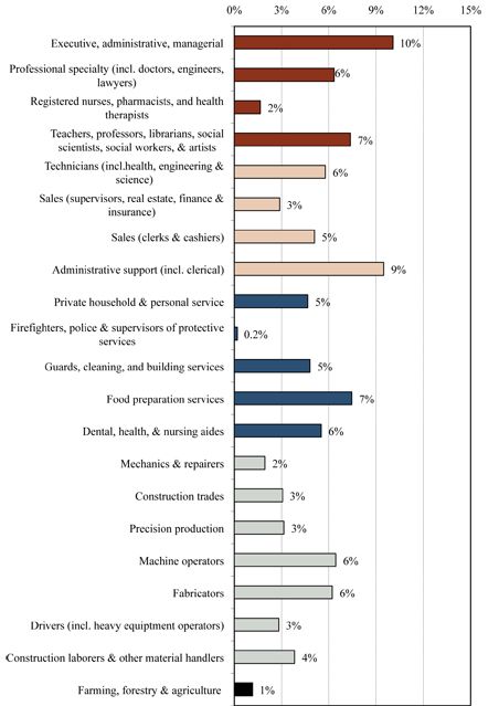 Source: Fiscal Policy Institute analysis of 2006-2008 American Community Survey data Universe is immigrants 16 years or older, employed in the civilian labor force. Farming, fishing and forestry includes landscaping and gardeners. In the Minneapolis-St. Paul metro area, differences between numbers less than one percent are not statistically significant. Source: Fiscal Policy Institute analysis of 2006-2008 American Community Survey data Universe is immigrants 16 years or older, employed in the civilian labor force. Farming, fishing and forestry includes landscaping and gardeners. In the Minneapolis-St. Paul metro area, differences between numbers less than one percent are not statistically significant.