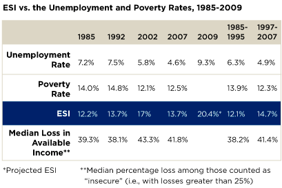 Economic Security Index chart from "Putting a Face on American Economic Security" Economic Security Index chart from "Putting a Face on American Economic Security"