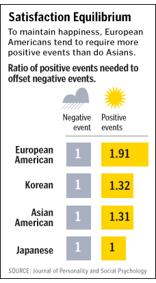 infographic: To maintain happiness, European Americans tend to require more positive events than do Asians. Ratio of positive events needed to offset negative events. European American: 1 negative : 1.91 positive Korean: 1:1.32 Asian American: 1:1.31 Japanese: 1:1 infographic: To maintain happiness, European Americans tend to require more positive events than do Asians. Ratio of positive events needed to offset negative events. European American: 1 negative : 1.91 positive Korean: 1:1.32 Asian American: 1:1.31 Japanese: 1:1